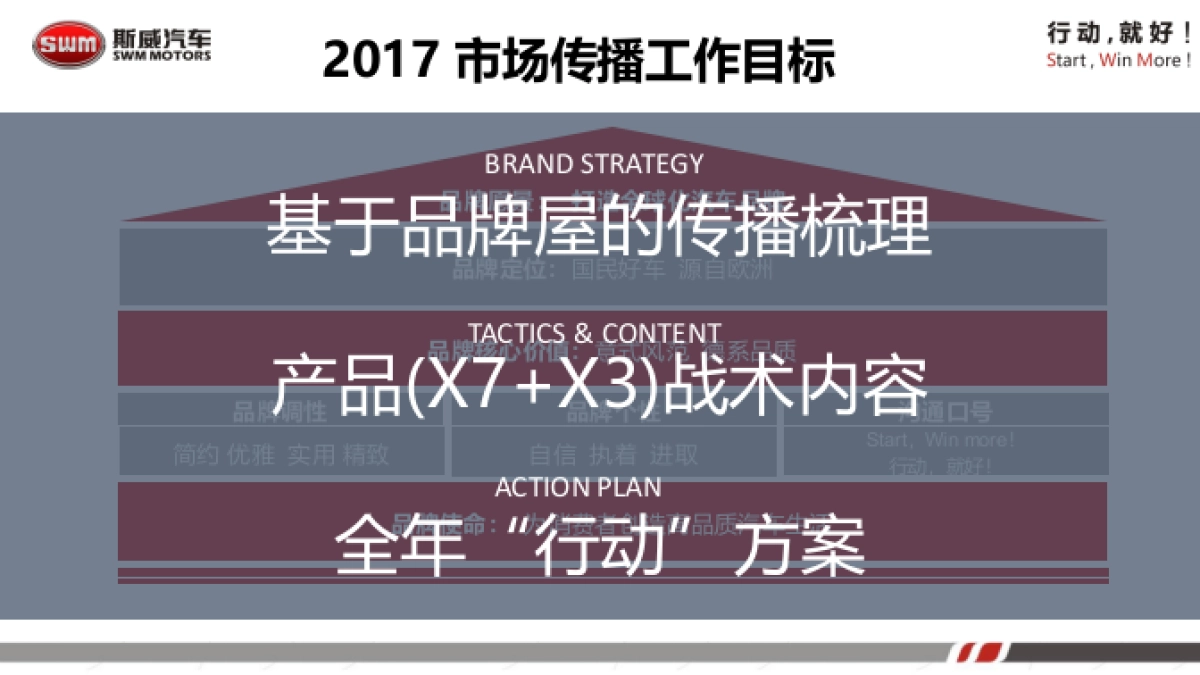 SWM斯威汽车市场传播计划方案_第4页