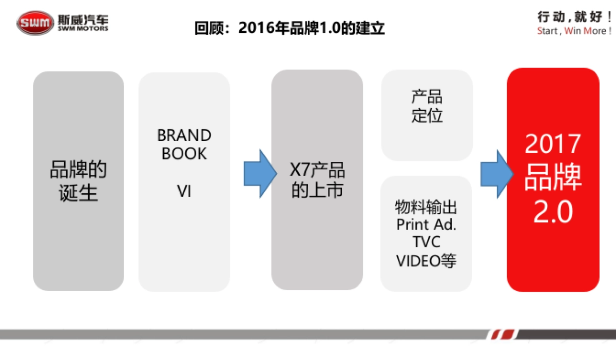 SWM斯威汽车市场传播计划方案_第7页