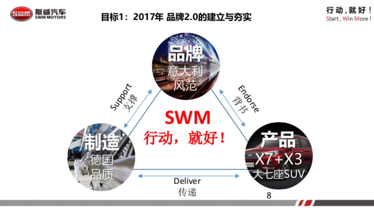 SWM斯威汽车市场传播计划方案_第8页
