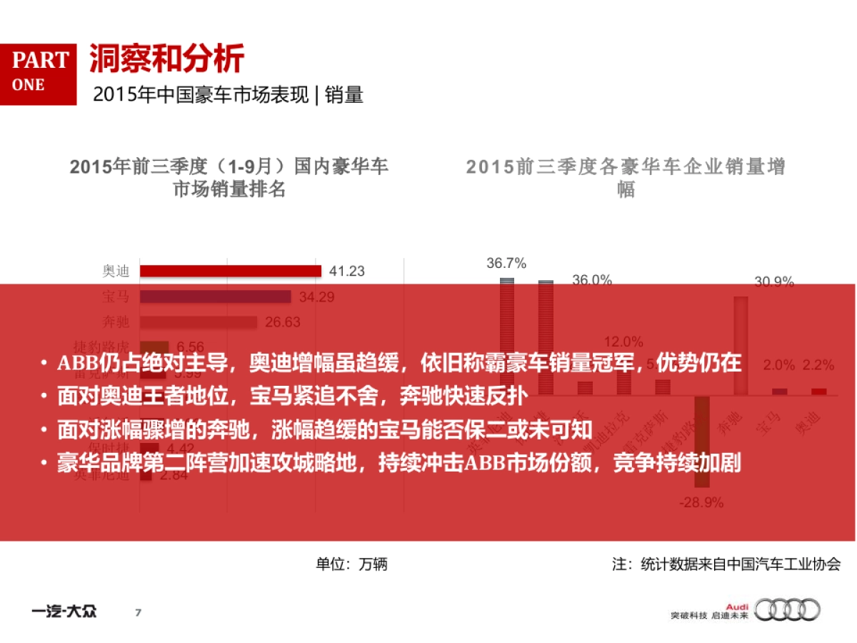 TransComm Group_2016年年度奥迪产品传播方案_第7页