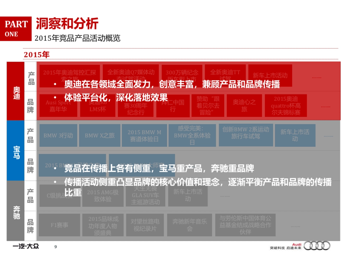 TransComm Group_2016年年度奥迪产品传播方案_第9页