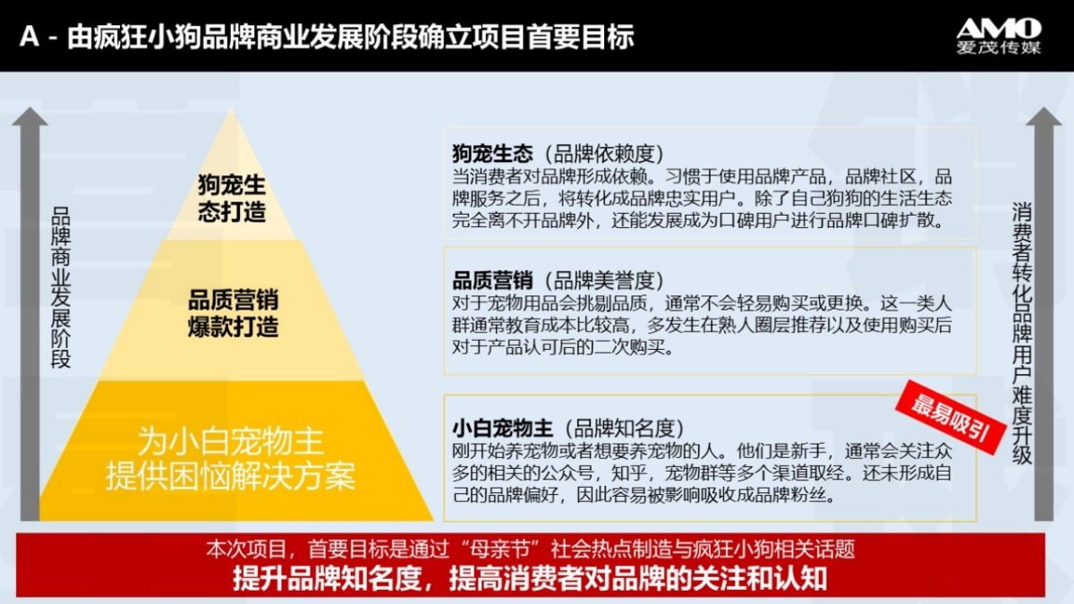 疯狂小狗宠物食品母亲节传播方案_第5页