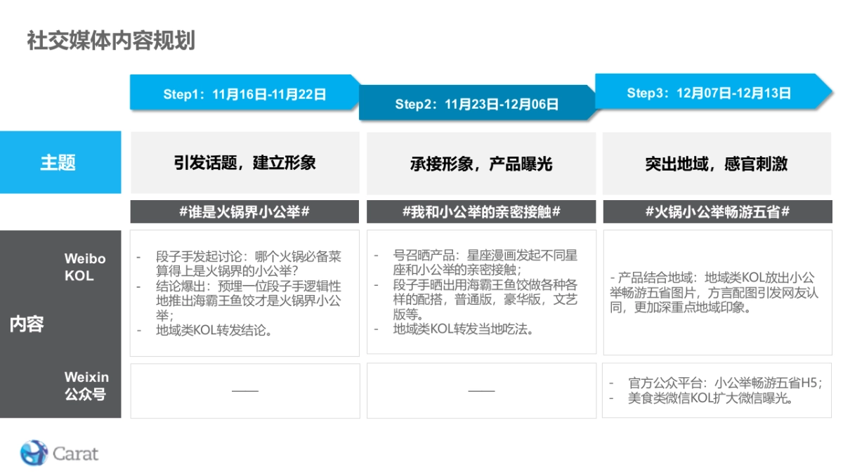 海霸王鱼饺类系列产品Social推广方案-1029_第5页