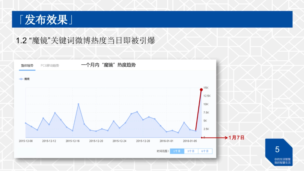 海尔“魔镜”CES展微博大数据传播分析_第7页