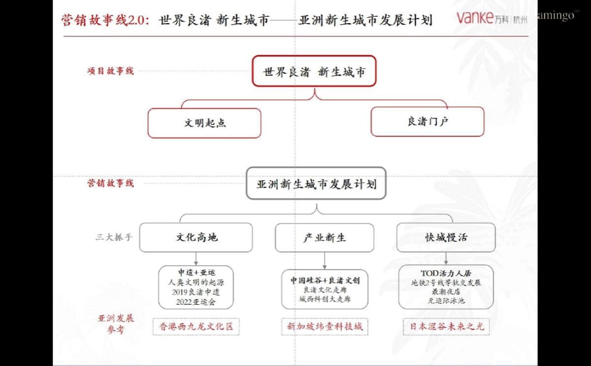 红鹤沟通-杭州万科良渚未来之光年度推广执行方案_第10页
