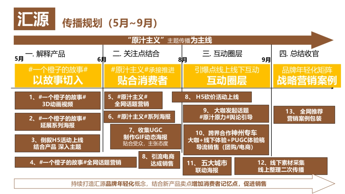 汇源OU新柑新品上市传播规划_第7页