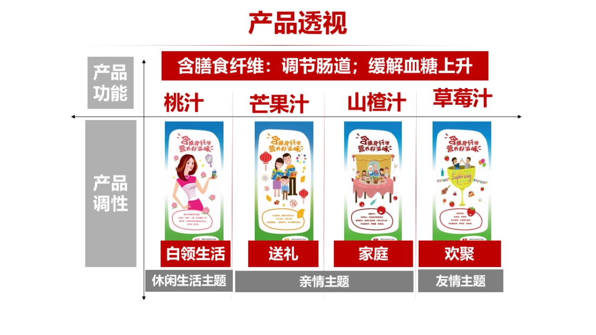 汇源果肉多年度传播方案_第3页