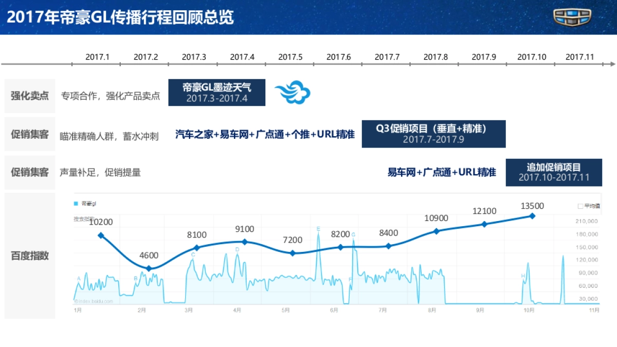 吉利帝豪GL年度传播规划_第4页