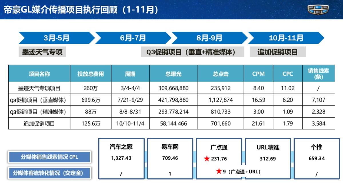 吉利帝豪GL年度传播规划_第9页