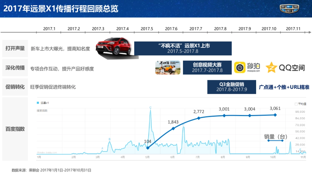 吉利远景X1年度传播规划方案_第4页