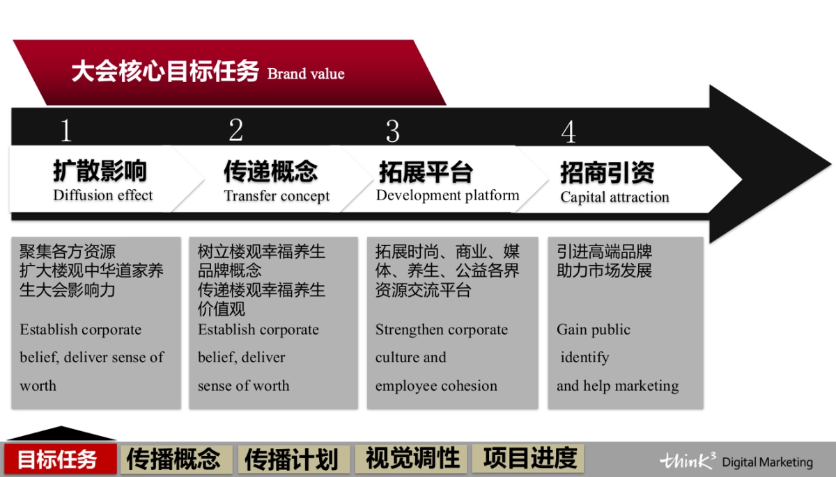 家养生大会整合传播案_第7页