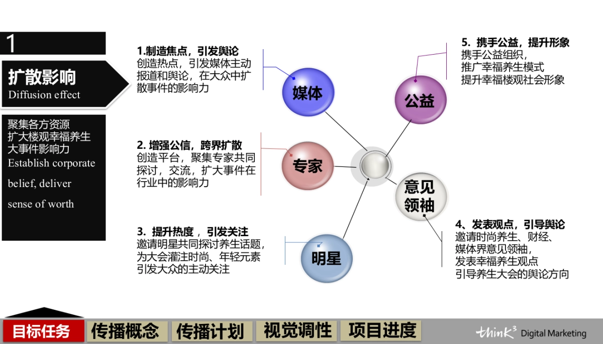 家养生大会整合传播案_第8页