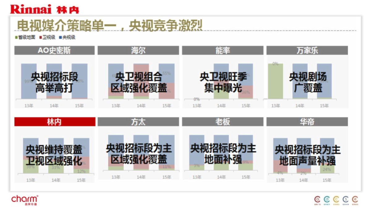 家用电器林内电器整合传播营销策划方案_第8页