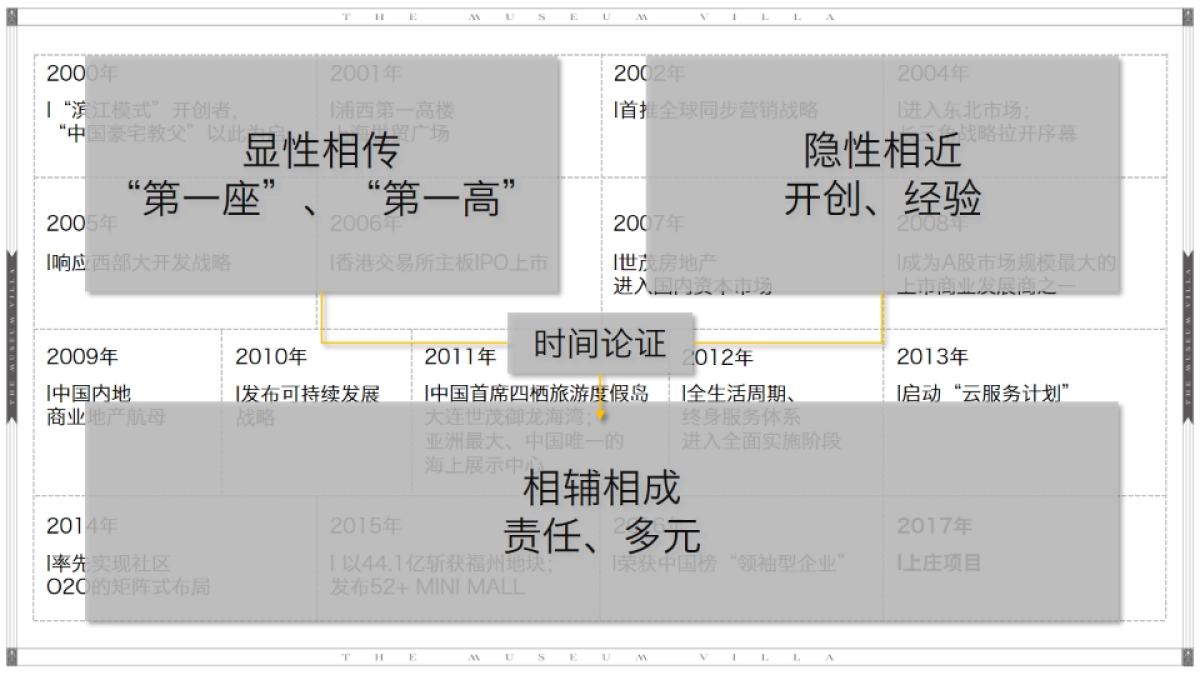 洋正广告-世茂北院项目传播方案_第7页