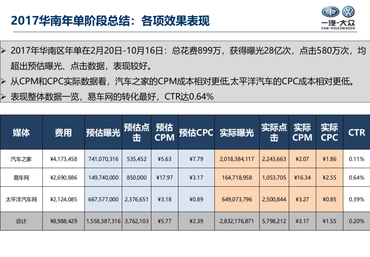 一汽大众2018年华南区年度媒体线上传播方案_第8页