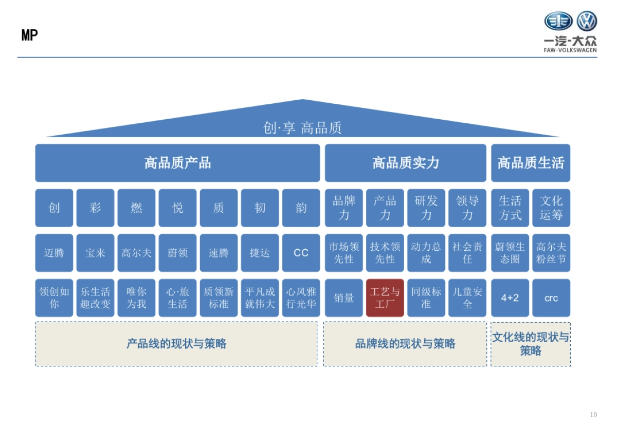 一汽-大众下半年传播规划0406_ver2.0_第10页