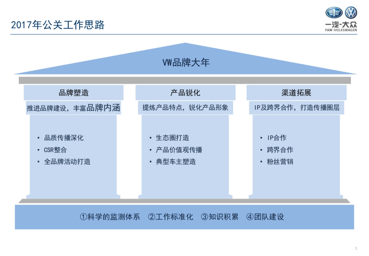 一汽大众下半年传播规划方案_第3页