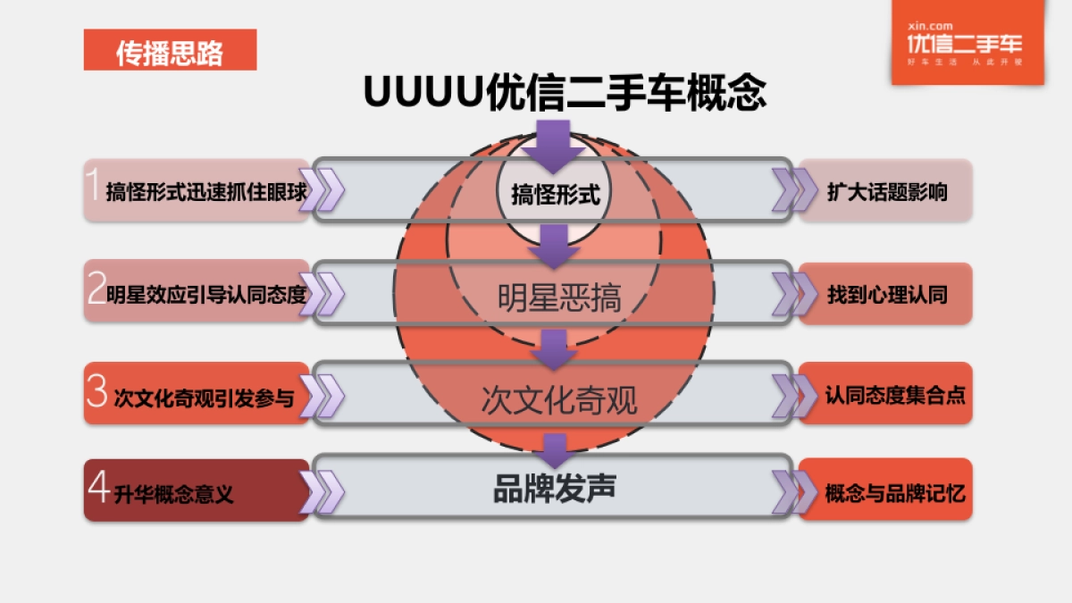 优信二手车U系列social传播_第10页