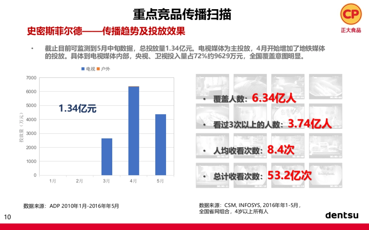 正大香肠食品2017上市传播推广方案-电通_第10页