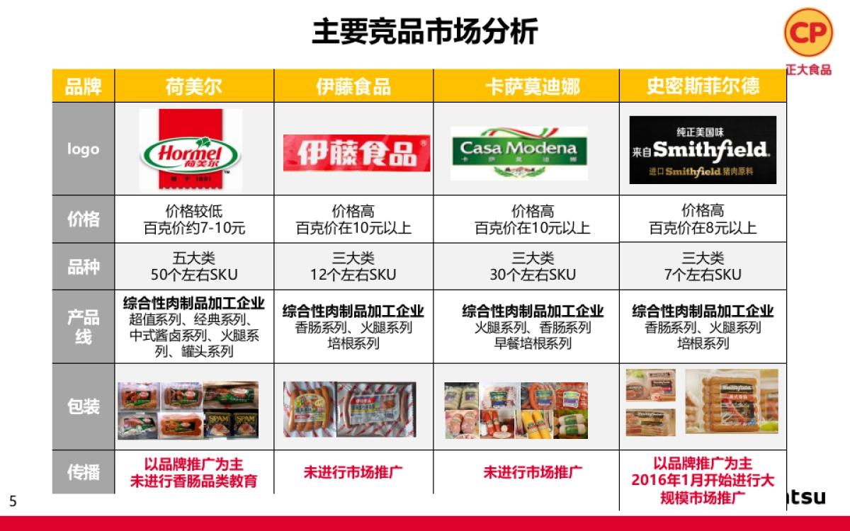 正大香肠食品2017上市传播推广方案-电通_第5页