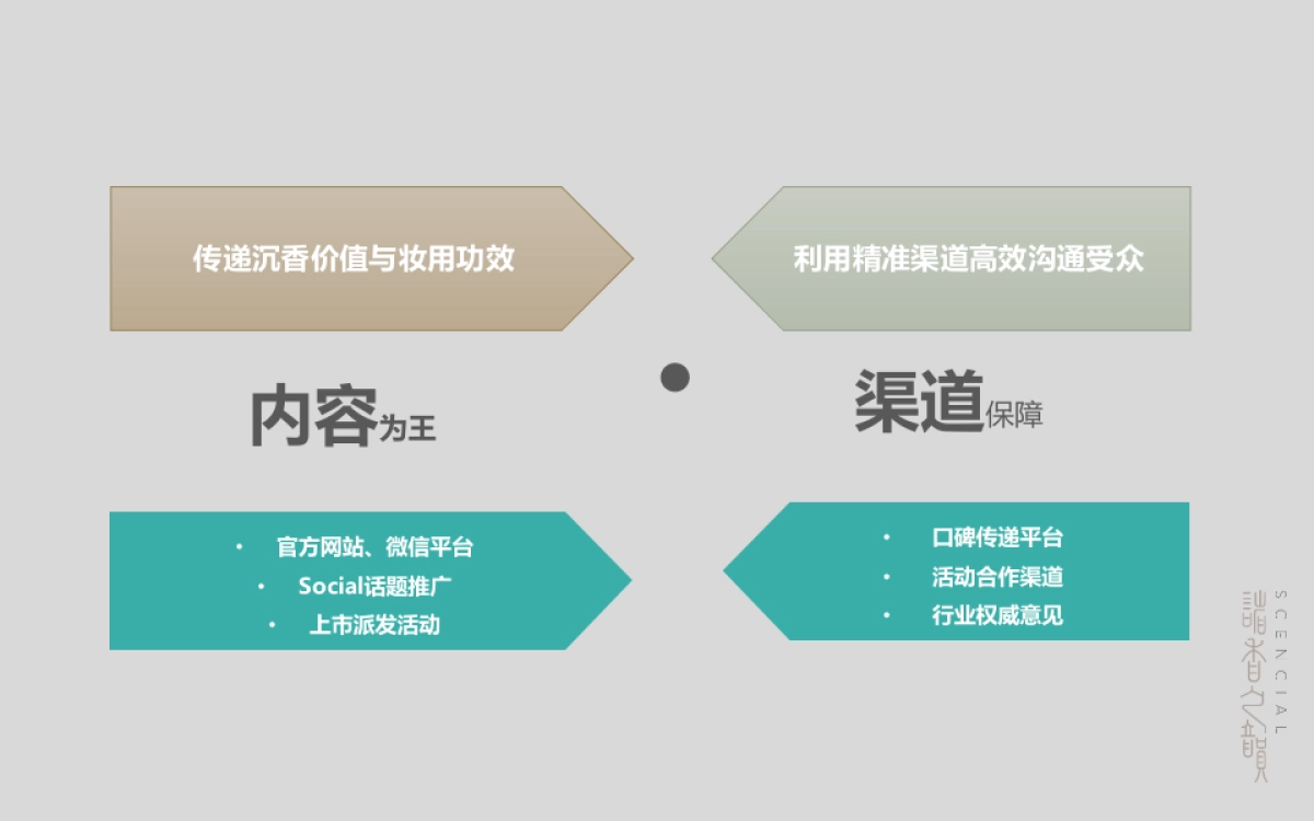 诸香之韵线上传播规划_第9页