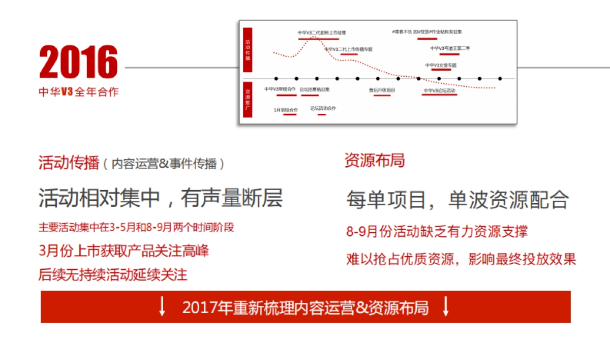 2017年华晨中华重点产品传播规划方案_第8页