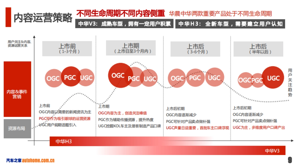 2017年华晨中华重点产品传播规划方案_第9页