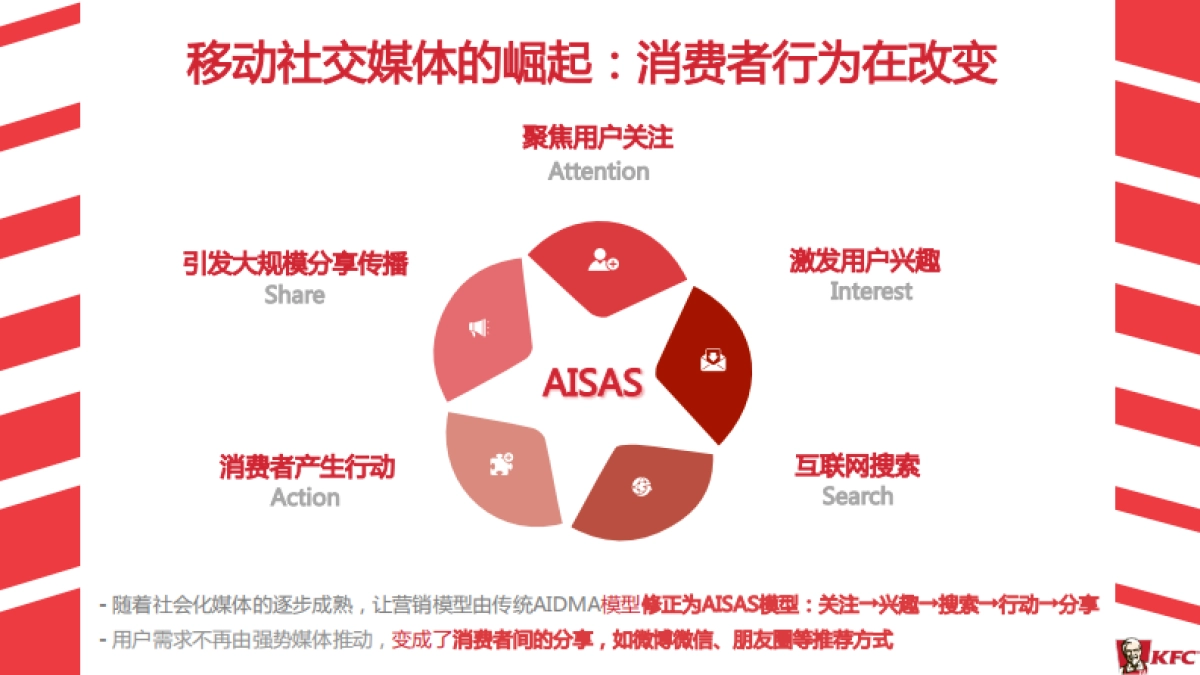 肯德基KFC新媒体运营传播方案_第4页
