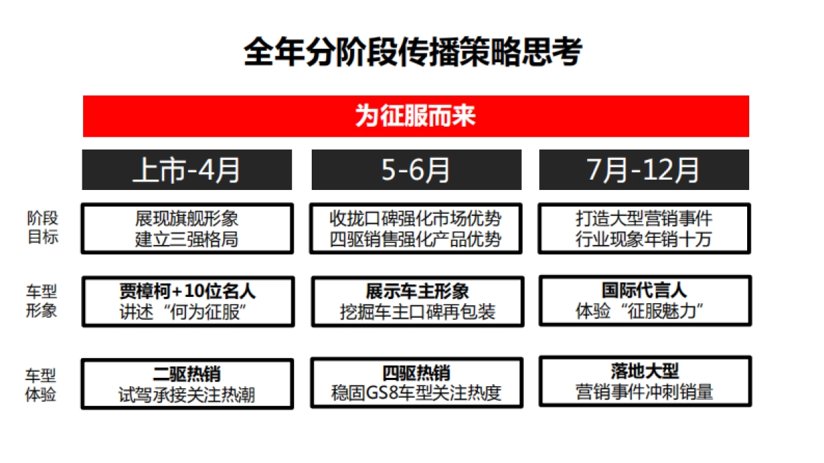 GS8 5-6月传播计划0427_第7页