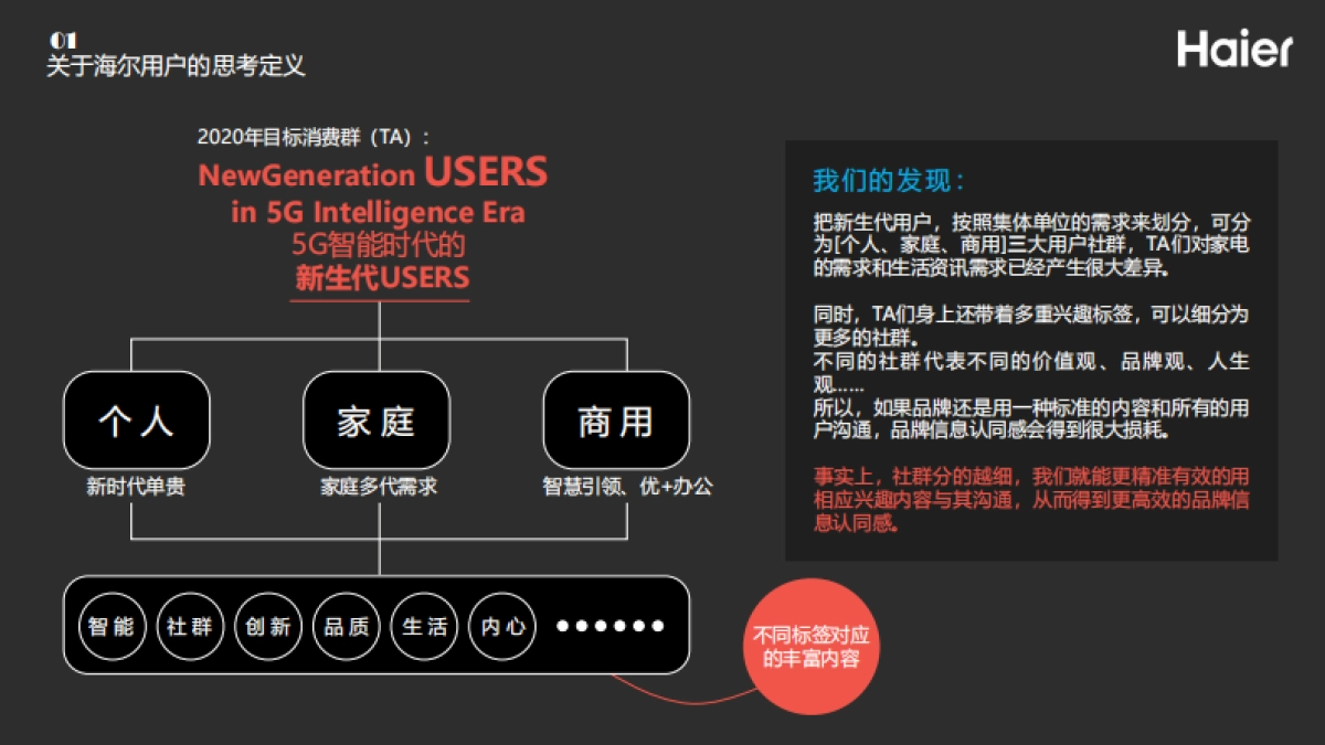 Haier年度推广创新战略方案_第7页