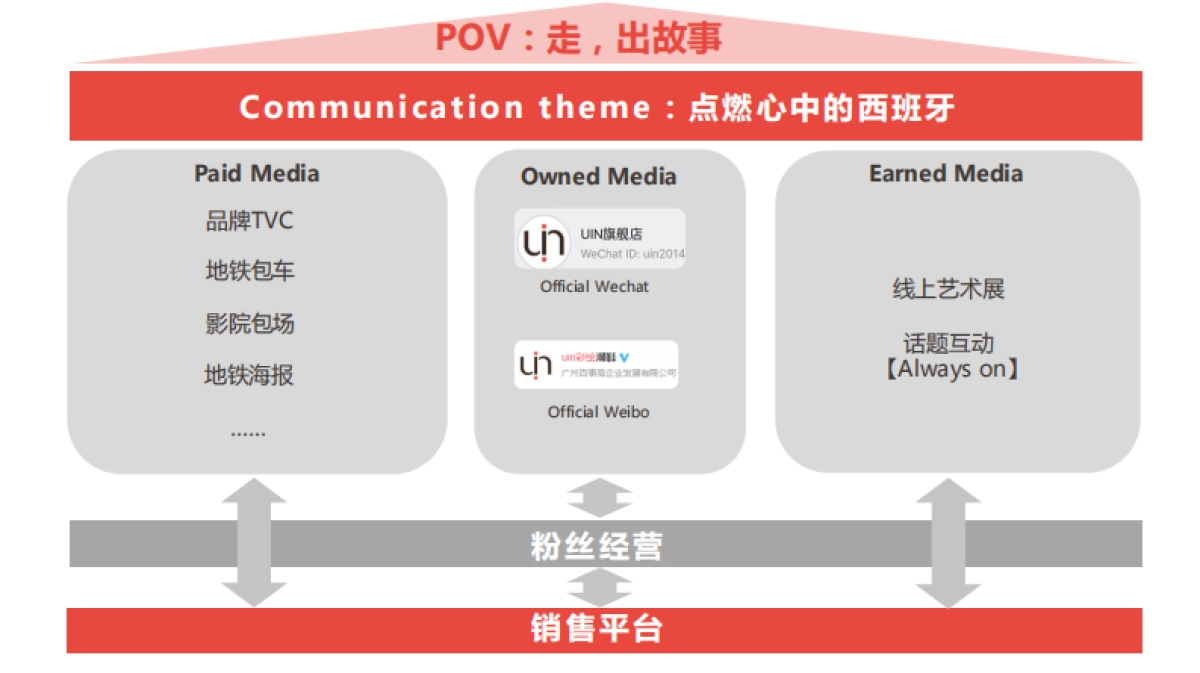UIN西班牙艺术装置传播思考_第3页