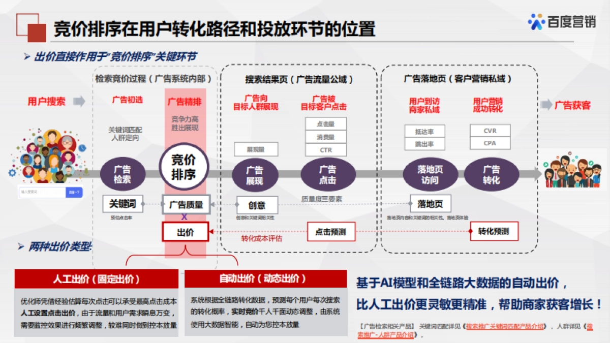 百度搜索搜索推广机制原理及其应用_第10页