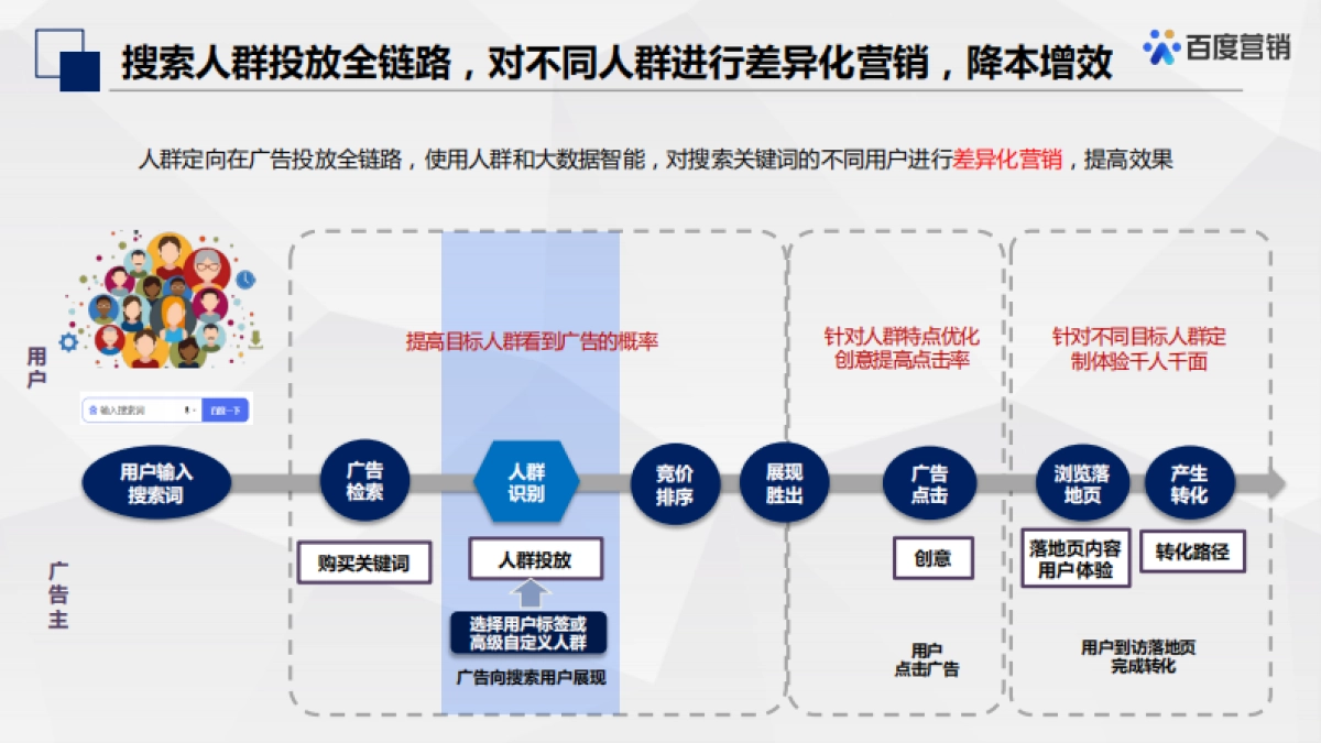 百度搜索推广-人群投放产品通案_第5页