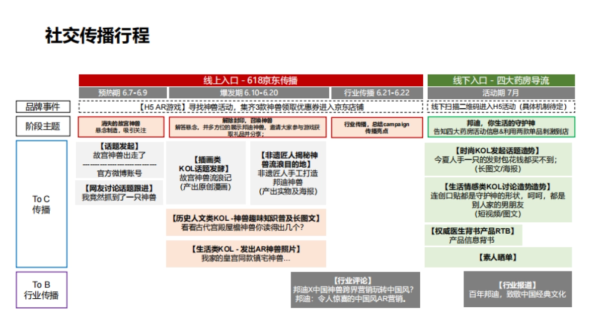 邦迪6-7月社交传播比稿方案_第8页