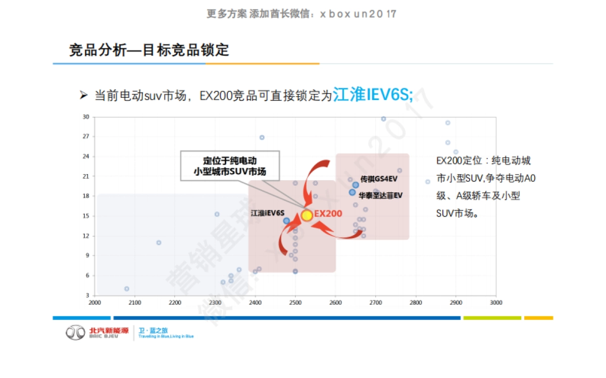 北汽新能源EX200上市传播方案_第5页