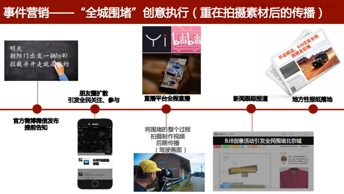 北汽新品互联网传播方案_第4页