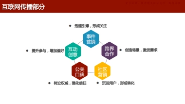 北汽新品互联网传播方案