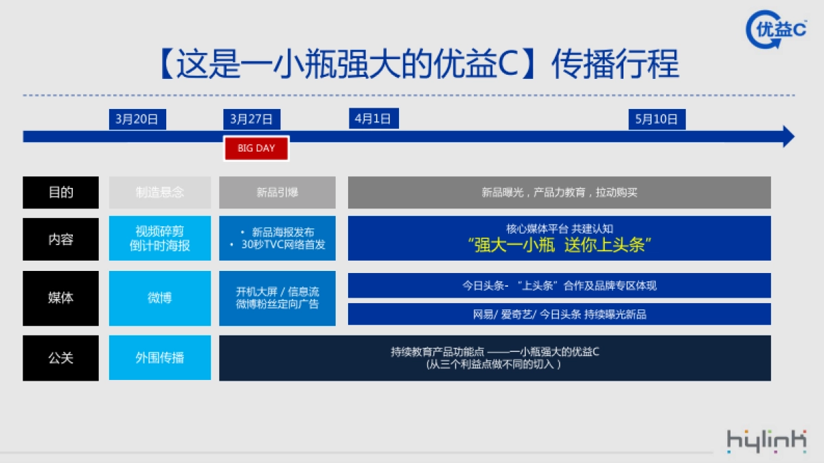 饮料优益C数字化传播方案_第6页