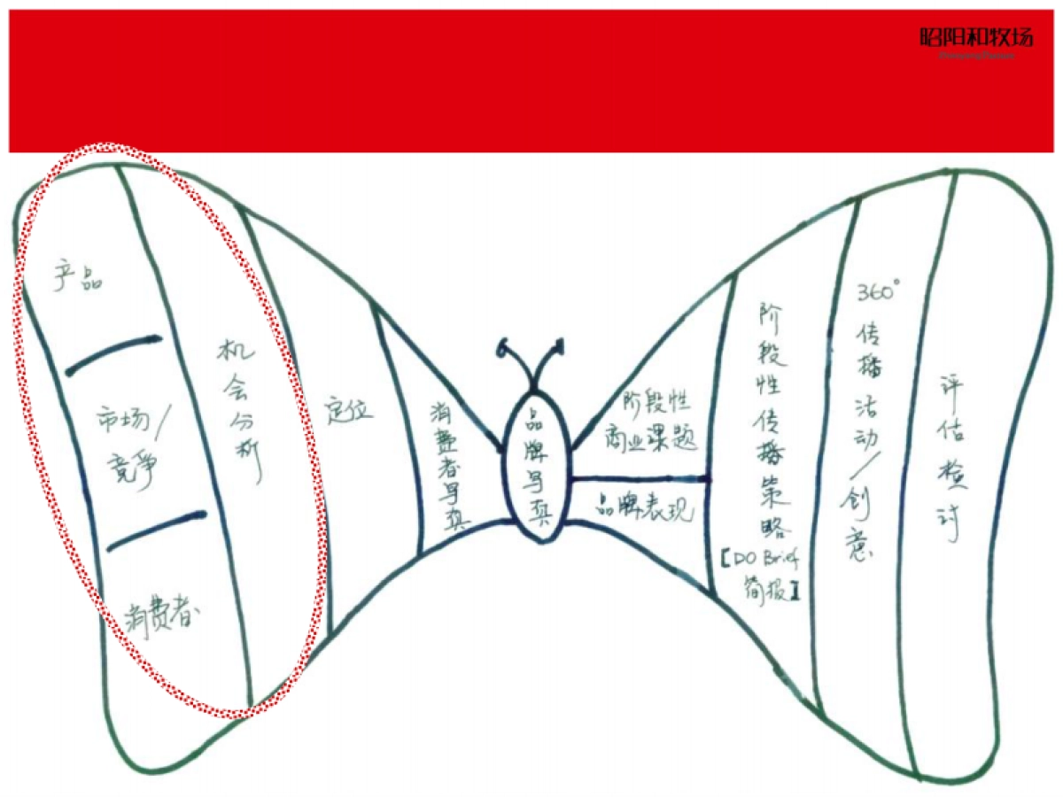 昭阳和牧场-保利南昆生态城传播方案_第5页