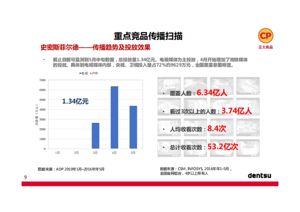 正大香肠食品上市传播推广方案电通_第10页