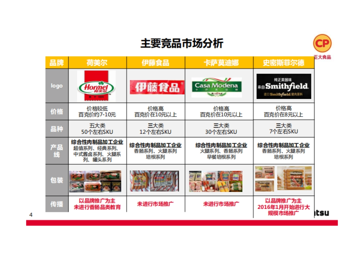 正大香肠食品上市传播推广方案电通_第5页