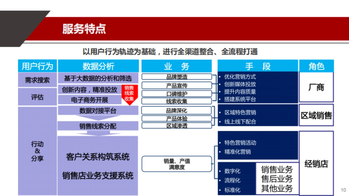 正点未来DS口碑传播方案（中文版）_第10页