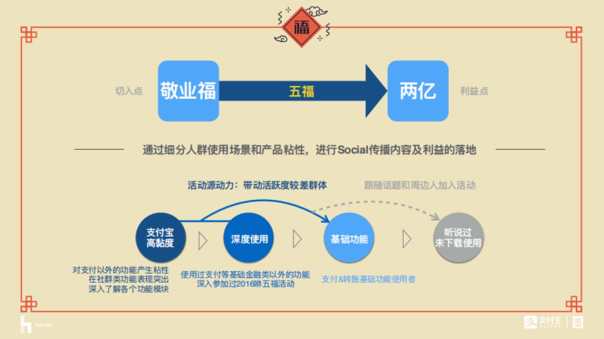 支付宝集五福传播全案_第5页