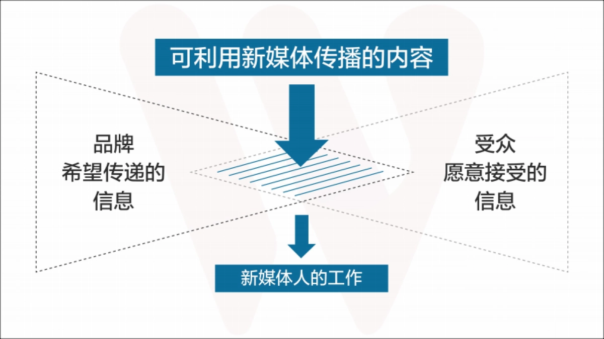 美的智慧家居新媒体推广计划12.7_第4页