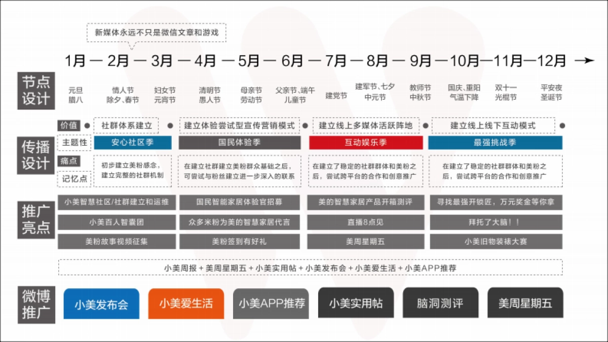 美的智慧家居新媒体推广计划12.7_第7页