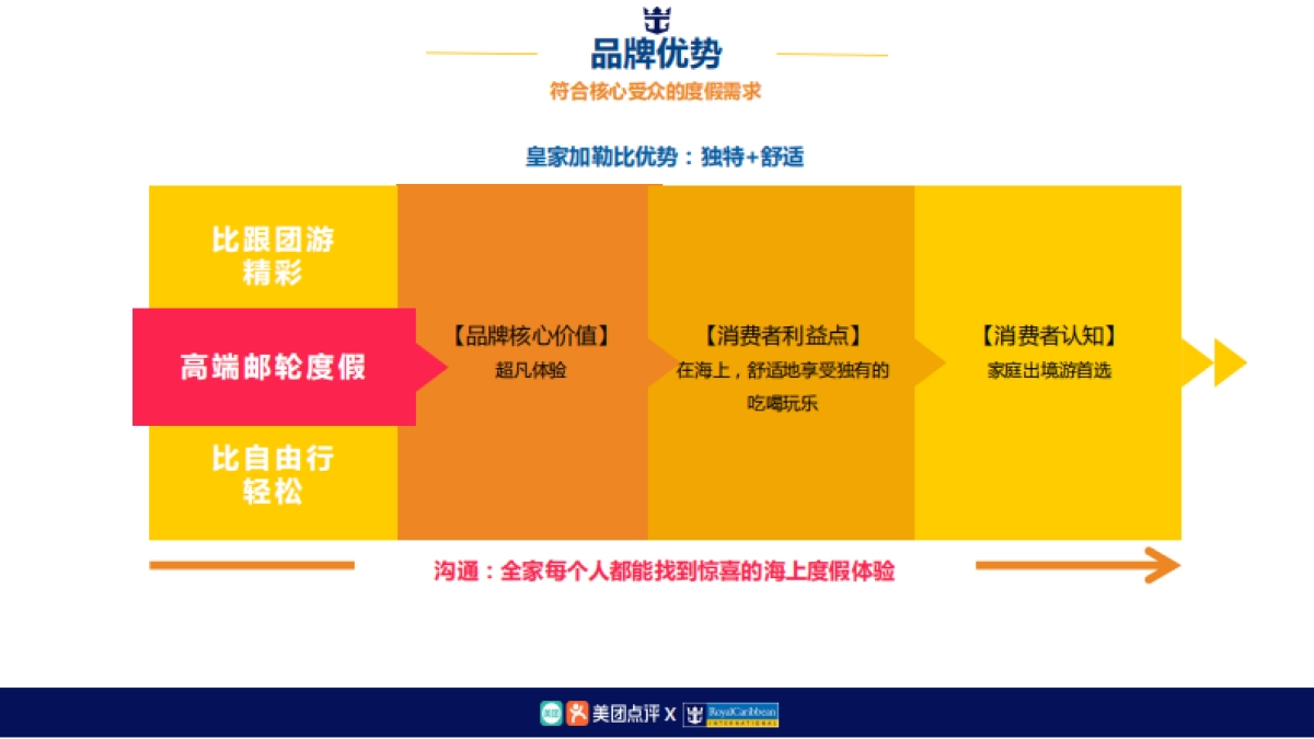美团-皇家加勒比游轮2017暑期推广_V1_0616_第6页