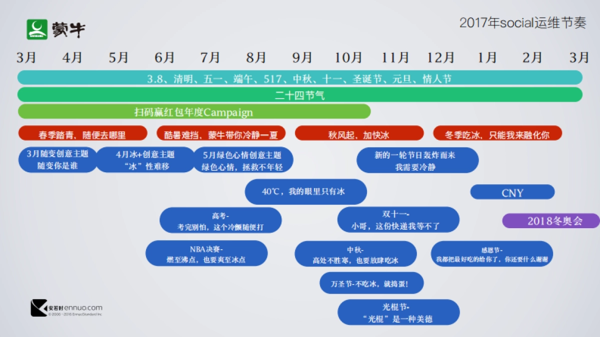 蒙⽜冰品度社会化传播⽅方案_第10页