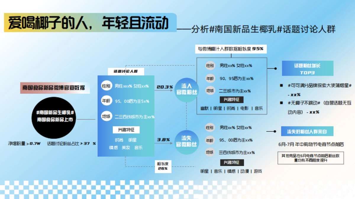 诺椰子水微博传播方案_第3页