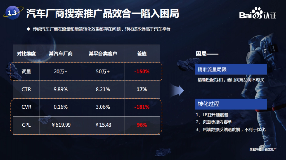 汽车行业百度搜索推广转化效果优化模型研究_第6页