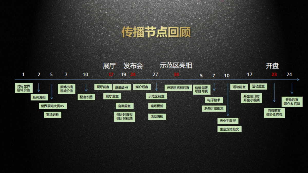 融创贵阳玖境台传播方案_第3页